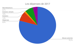 Dépenses 2017 par poste