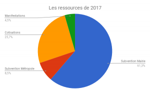 Ressources 2017 par poste